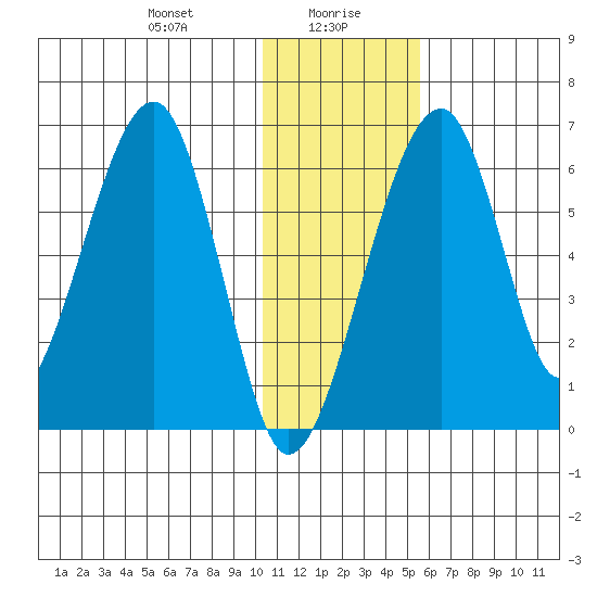 Goodnews Bay entrance tide chart for Friday, January 19, 2024