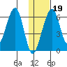 Goodnews Bay entrance tide chart for Friday, January 19, 2024