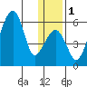 Goodnews Bay entrance tide chart for Monday, January 1, 2024