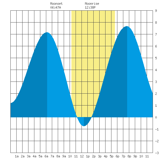 Goodnews Bay entrance tide chart for Saturday, January 20, 2024