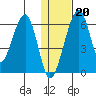 Goodnews Bay entrance tide chart for Saturday, January 20, 2024
