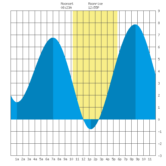Goodnews Bay entrance tide chart for Sunday, January 21, 2024