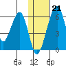 Goodnews Bay entrance tide chart for Sunday, January 21, 2024