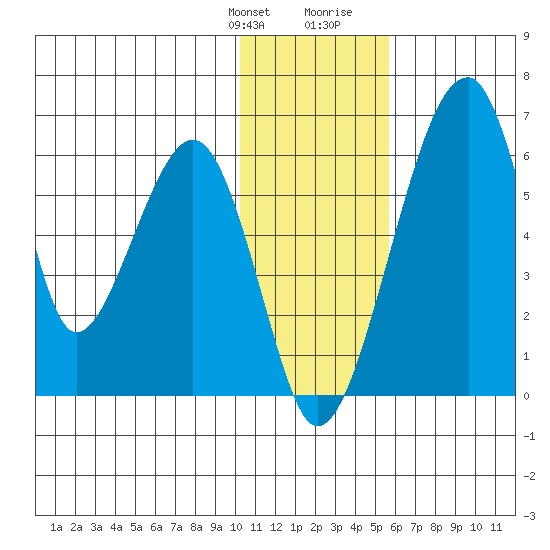 Goodnews Bay entrance tide chart for Monday, January 22, 2024