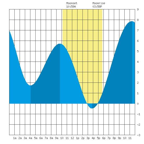 Goodnews Bay entrance tide chart for Wednesday, January 24, 2024