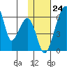 Goodnews Bay entrance tide chart for Wednesday, January 24, 2024