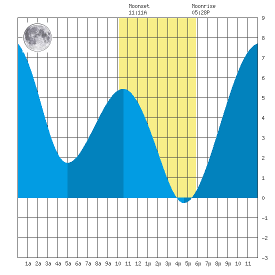 Goodnews Bay entrance tide chart for Thursday, January 25, 2024