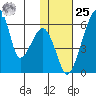 Goodnews Bay entrance tide chart for Thursday, January 25, 2024