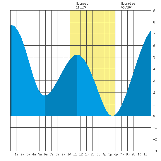 Goodnews Bay entrance tide chart for Friday, January 26, 2024