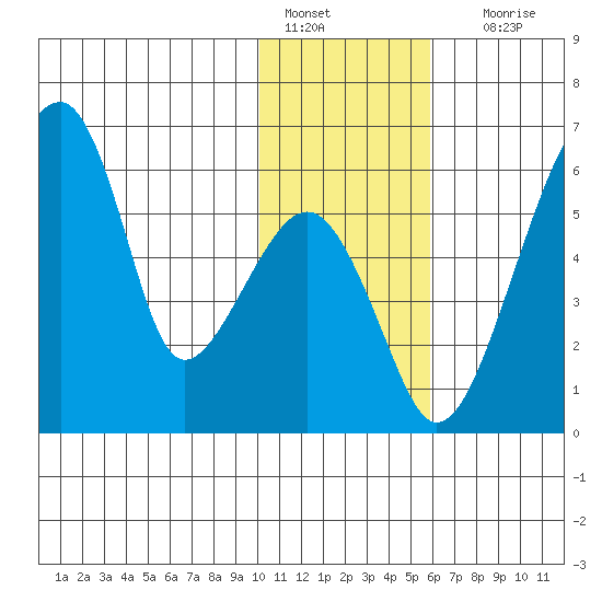 Goodnews Bay entrance tide chart for Saturday, January 27, 2024