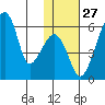 Goodnews Bay entrance tide chart for Saturday, January 27, 2024