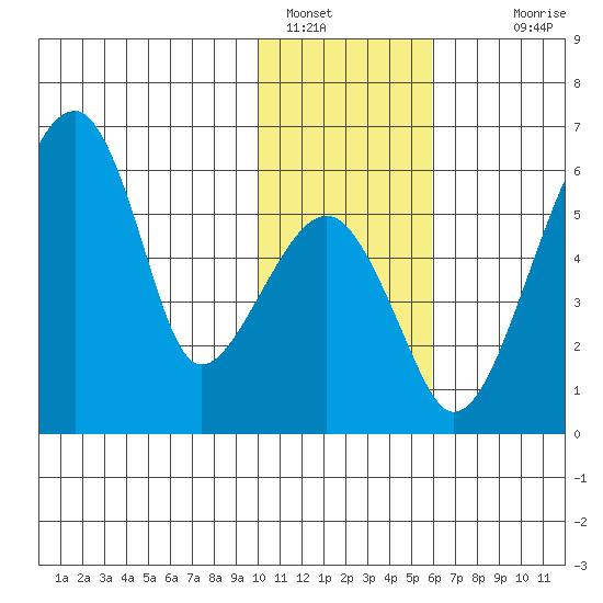 Goodnews Bay entrance tide chart for Sunday, January 28, 2024