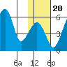 Goodnews Bay entrance tide chart for Sunday, January 28, 2024