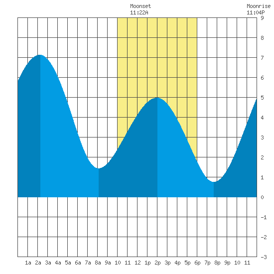 Goodnews Bay entrance tide chart for Monday, January 29, 2024