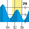 Goodnews Bay entrance tide chart for Monday, January 29, 2024