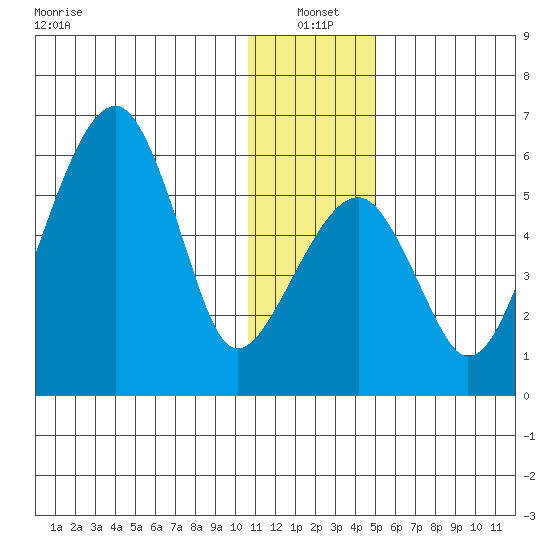 Goodnews Bay entrance tide chart for Tuesday, January 2, 2024