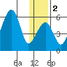 Goodnews Bay entrance tide chart for Tuesday, January 2, 2024