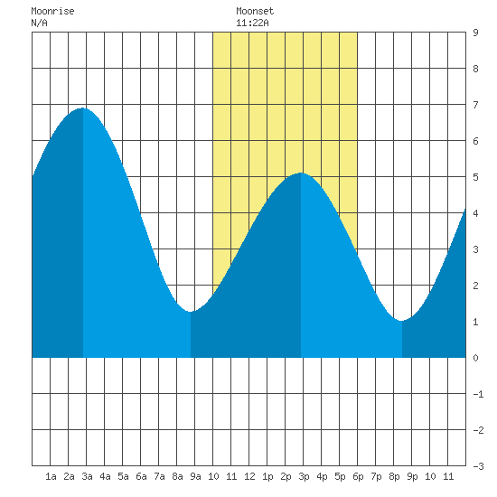 Goodnews Bay entrance tide chart for Tuesday, January 30, 2024