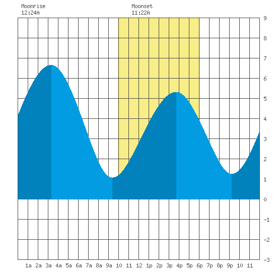 Goodnews Bay entrance tide chart for Wednesday, January 31, 2024