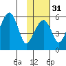 Goodnews Bay entrance tide chart for Wednesday, January 31, 2024