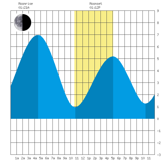 Goodnews Bay entrance tide chart for Wednesday, January 3, 2024
