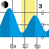 Goodnews Bay entrance tide chart for Wednesday, January 3, 2024