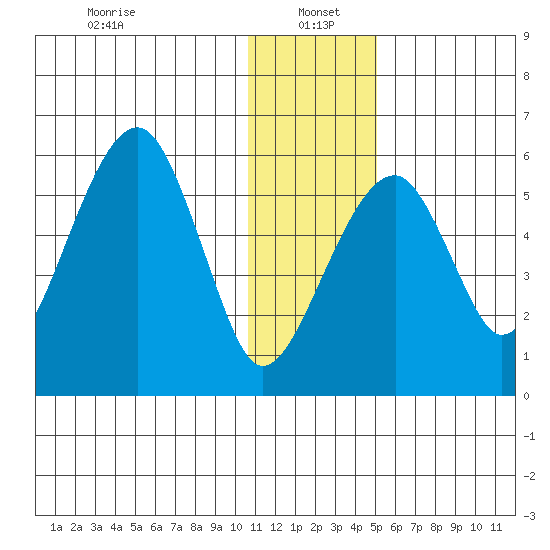 Goodnews Bay entrance tide chart for Thursday, January 4, 2024