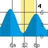 Goodnews Bay entrance tide chart for Thursday, January 4, 2024
