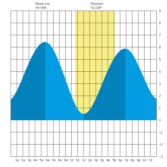 Goodnews Bay entrance tide chart for Friday, January 5, 2024