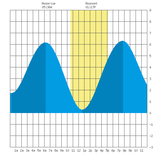 Goodnews Bay entrance tide chart for Saturday, January 6, 2024