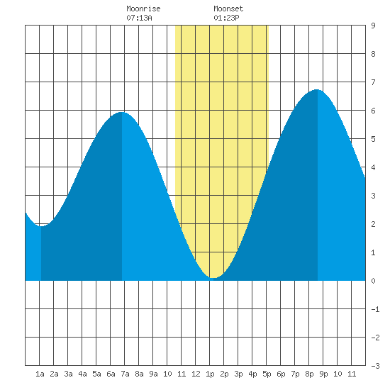 Goodnews Bay entrance tide chart for Sunday, January 7, 2024