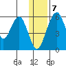 Goodnews Bay entrance tide chart for Sunday, January 7, 2024
