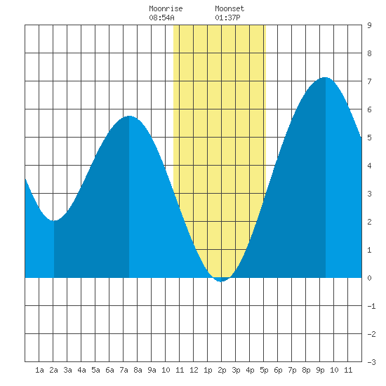 Goodnews Bay entrance tide chart for Monday, January 8, 2024