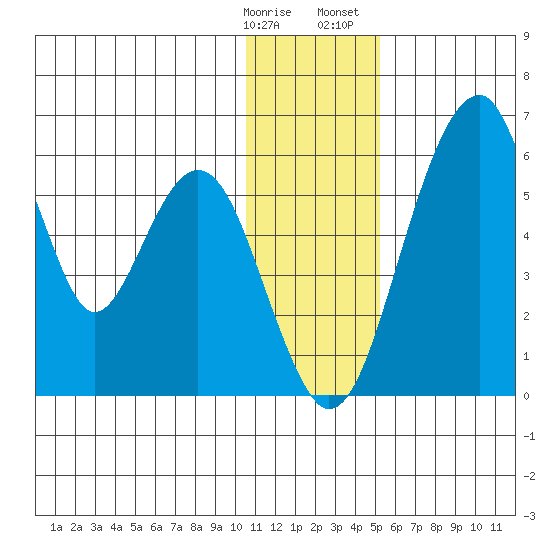 Goodnews Bay entrance tide chart for Tuesday, January 9, 2024