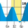 Goodnews Bay entrance tide chart for Saturday, February 10, 2024