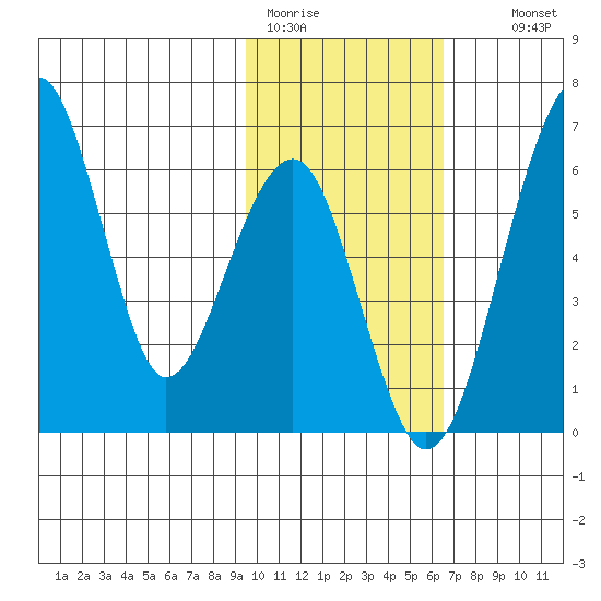 Goodnews Bay entrance tide chart for Sunday, February 11, 2024