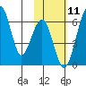 Goodnews Bay entrance tide chart for Sunday, February 11, 2024