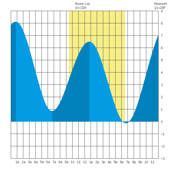 Goodnews Bay entrance tide chart for Monday, February 12, 2024