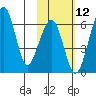 Goodnews Bay entrance tide chart for Monday, February 12, 2024