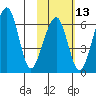 Goodnews Bay entrance tide chart for Tuesday, February 13, 2024