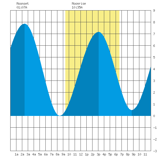 Goodnews Bay entrance tide chart for Wednesday, February 14, 2024