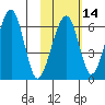 Goodnews Bay entrance tide chart for Wednesday, February 14, 2024
