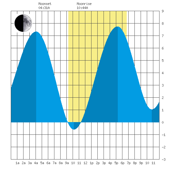 Goodnews Bay entrance tide chart for Friday, February 16, 2024