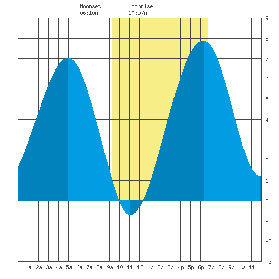 Goodnews Bay entrance tide chart for Saturday, February 17, 2024