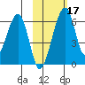 Goodnews Bay entrance tide chart for Saturday, February 17, 2024