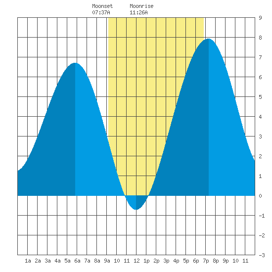 Goodnews Bay entrance tide chart for Sunday, February 18, 2024