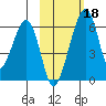 Goodnews Bay entrance tide chart for Sunday, February 18, 2024