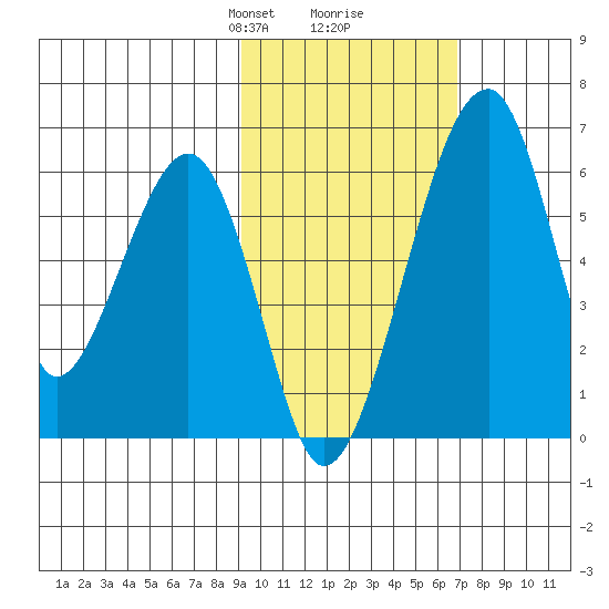 Goodnews Bay entrance tide chart for Monday, February 19, 2024