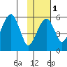 Goodnews Bay entrance tide chart for Thursday, February 1, 2024