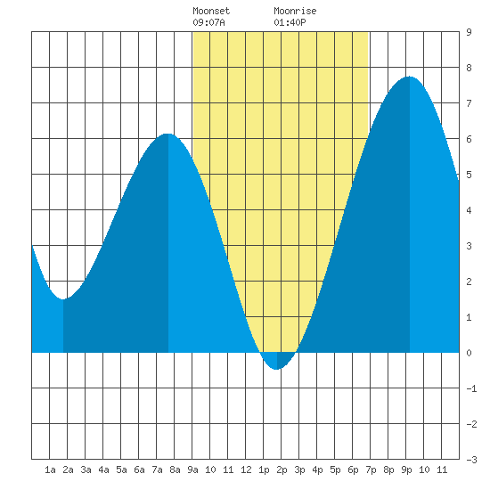 Goodnews Bay entrance tide chart for Tuesday, February 20, 2024